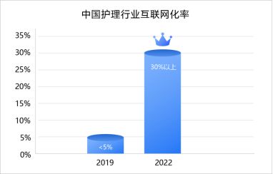 2022年互聯網護理服務發展現狀及行業數據研究報告